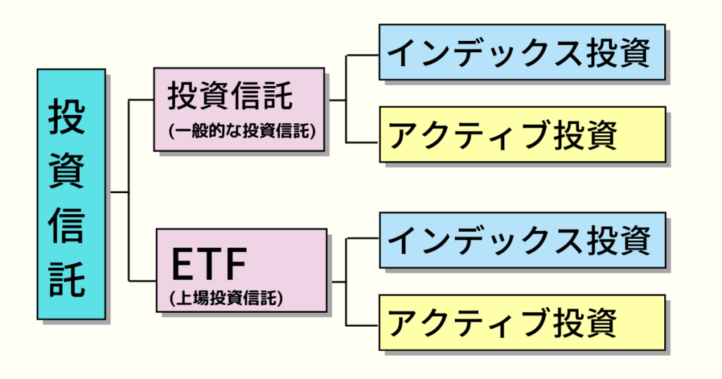 投資信託細分化